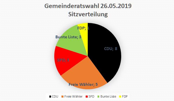  Grafik zur Sitzverteilung im Gemeinderat - Wahlen 2019 CDU - 8 Sitze, Freie Wähler - 5 Sitze, SPD - 3 Sitze, Bunte Liste 3 - Sitze, FDP - 1 Sitz 