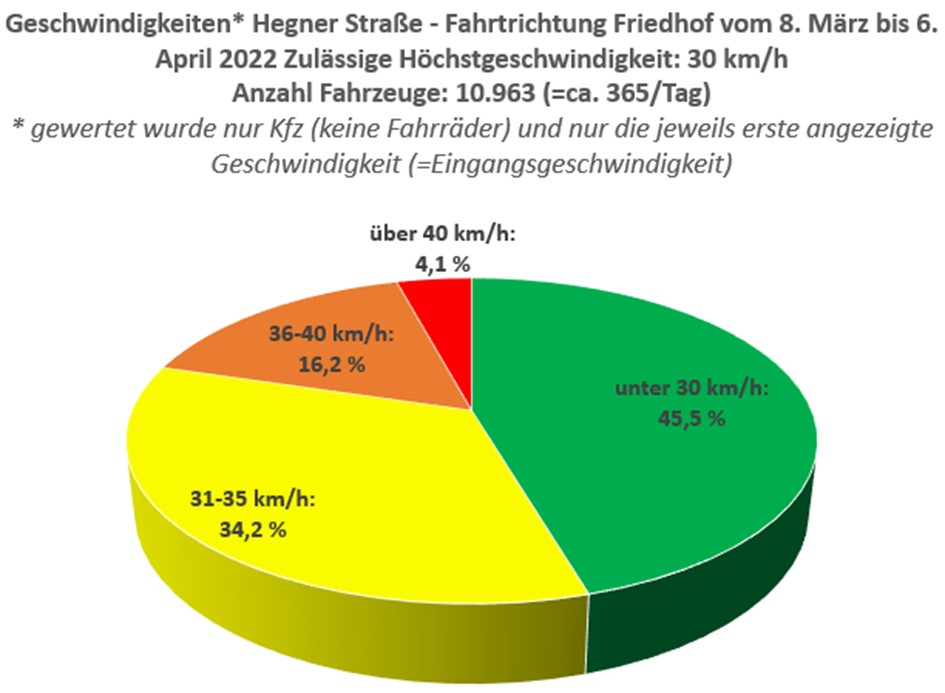  Grafik - Geschwindigkeitsmessungen Hegner Straße vom 03.08. bis 04.06.2022 