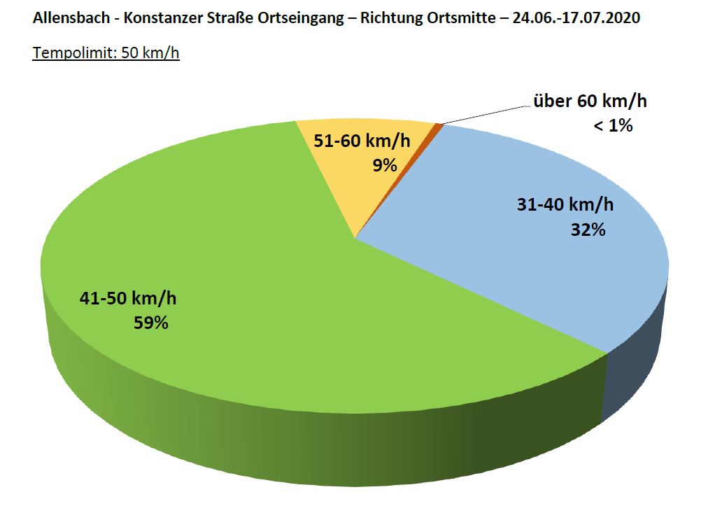  Diagramm - Geschwindigkeitsmessungen - Konstanzer Straße - Richtung Ortsmitte 