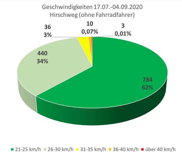  Diagramm - Geschwindigkeitsmessungen - Hegne - Hirschweg 