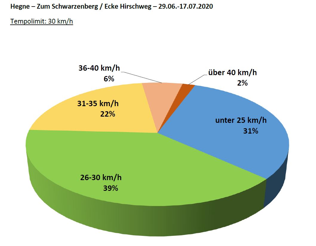  Diagramm - Geschwindigkeitsmessungen - Hegne - Zum Schwarzenberg 
