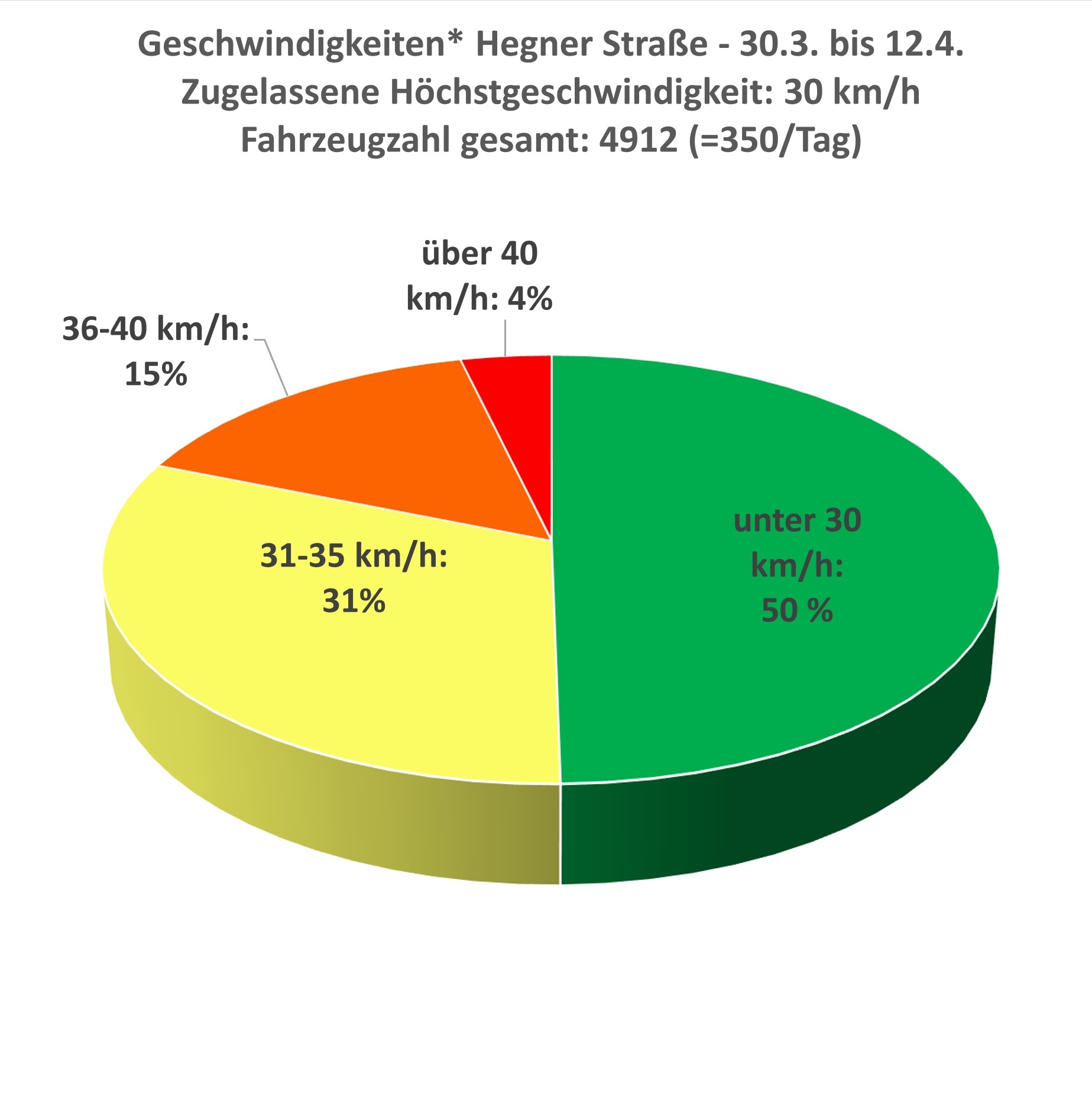  Diagramm - Geschwindigkeitsmessungen - Hegner Straße 