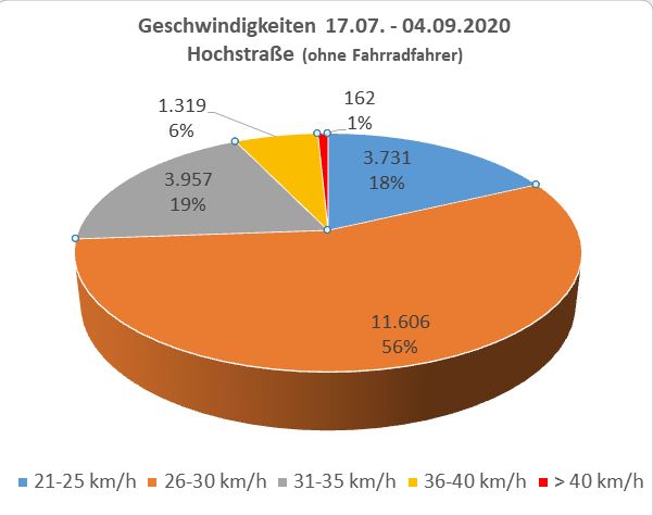  Diagramm - Geschwindigkeitsmessungen - Allensbach - Hochstraße 