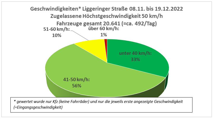  Geschwindigkeitsmessung - Liggeringer Straße - Langenrain 2022.11.08 - 12.09 