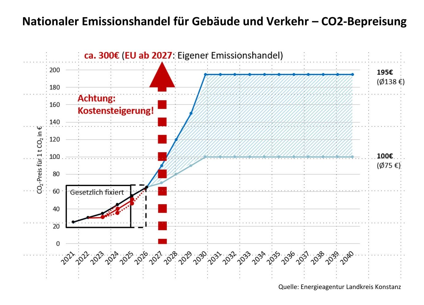  Grafik: Nationaler Emissionshandel für Gebäude und Verkehr - Quelle: Energieagentur Kreis Konstanz 